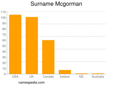 nom Mcgorman
