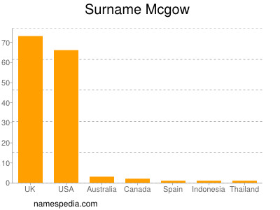 Surname Mcgow