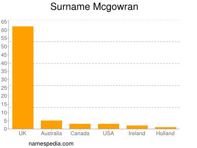 Familiennamen Mcgowran