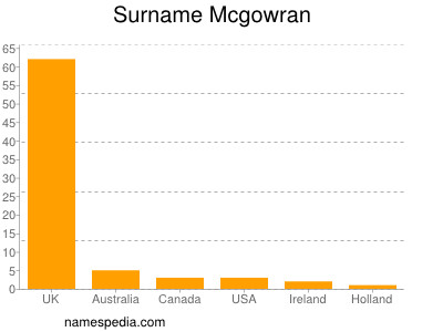 Surname Mcgowran