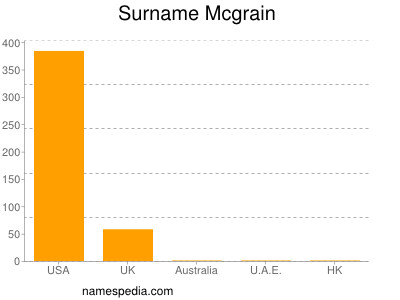 Surname Mcgrain