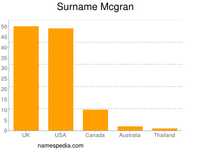 Familiennamen Mcgran