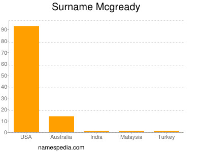 Familiennamen Mcgready