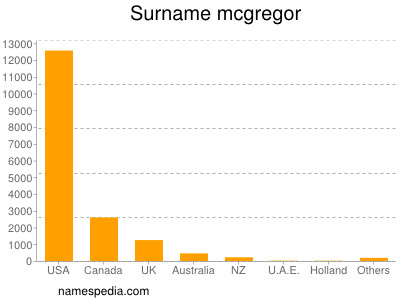 Familiennamen Mcgregor