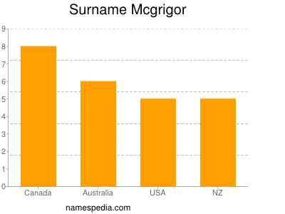 Familiennamen Mcgrigor