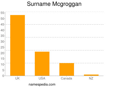 Familiennamen Mcgroggan