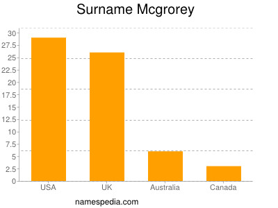 Familiennamen Mcgrorey