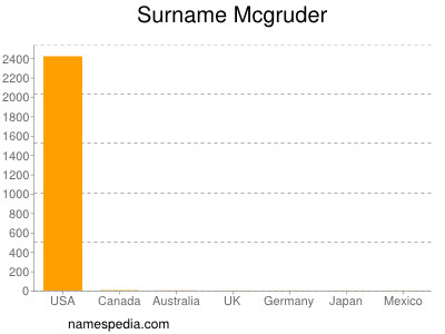 Surname Mcgruder