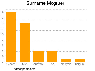 Surname Mcgruer