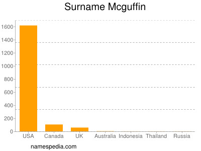 Surname Mcguffin