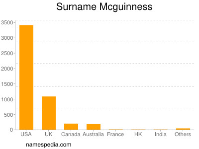 Familiennamen Mcguinness