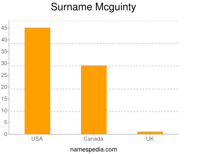 Surname Mcguinty