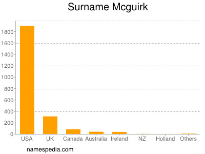 Surname Mcguirk