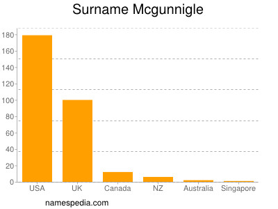 Familiennamen Mcgunnigle