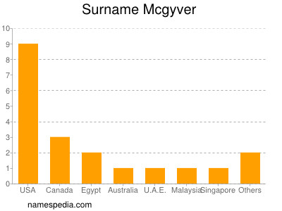 Surname Mcgyver