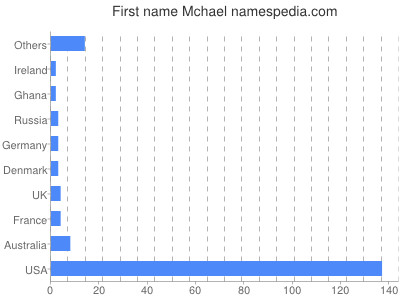 Given name Mchael