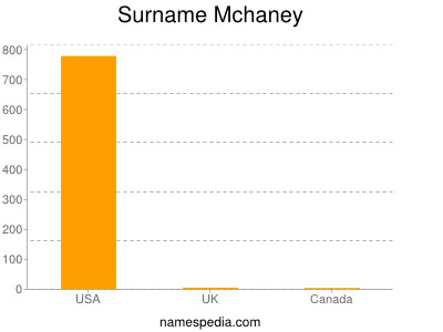 Familiennamen Mchaney