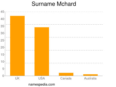 nom Mchard