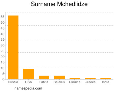 Familiennamen Mchedlidze