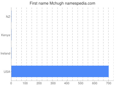 Vornamen Mchugh