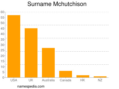 Familiennamen Mchutchison