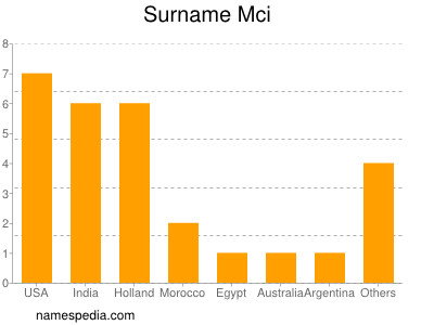 Surname Mci