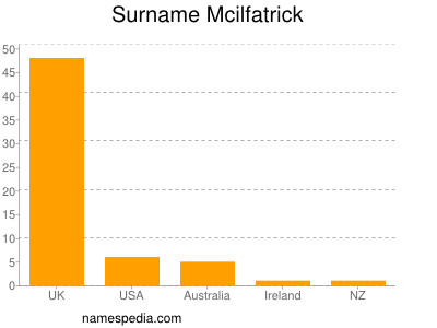 Familiennamen Mcilfatrick