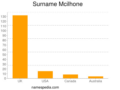 Surname Mcilhone
