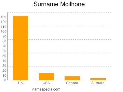 nom Mcilhone