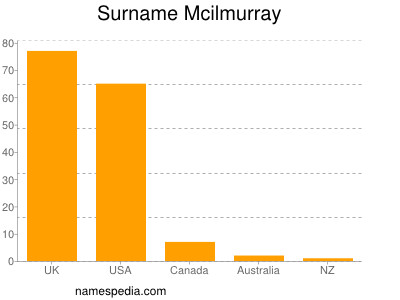 Familiennamen Mcilmurray
