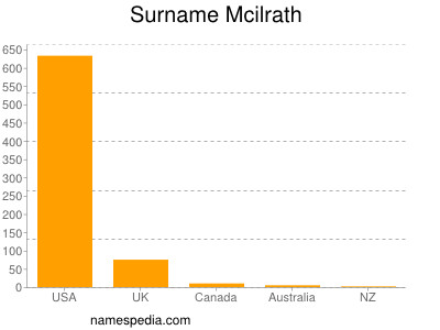 Surname Mcilrath