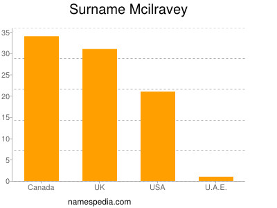Surname Mcilravey