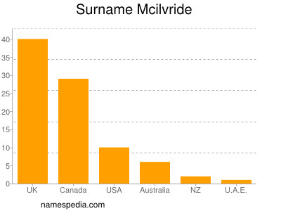 Surname Mcilvride
