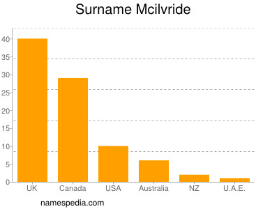 Familiennamen Mcilvride