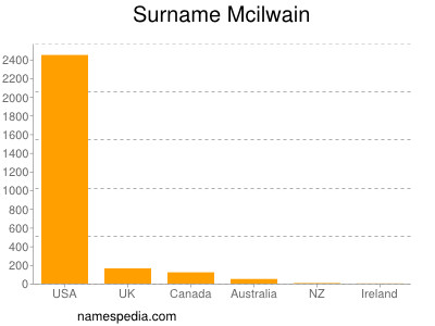 Surname Mcilwain