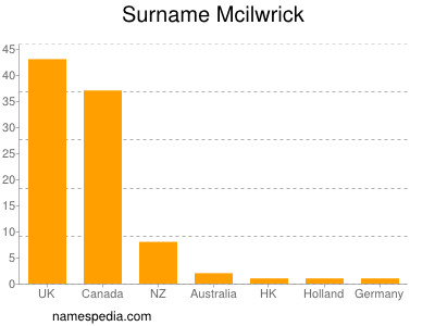 Familiennamen Mcilwrick