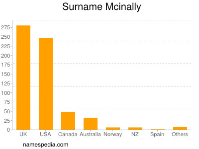 Surname Mcinally