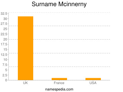 Familiennamen Mcinnerny