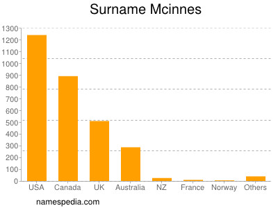 Familiennamen Mcinnes