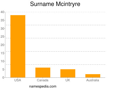 Surname Mcintryre