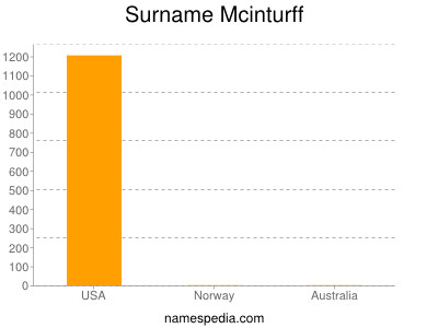 Familiennamen Mcinturff