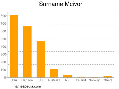 Surname Mcivor