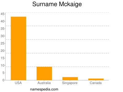 Familiennamen Mckaige