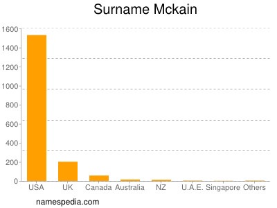 Familiennamen Mckain