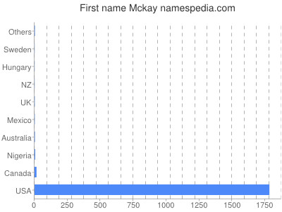Vornamen Mckay