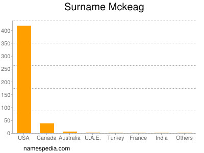 Familiennamen Mckeag