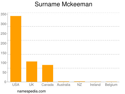 Surname Mckeeman