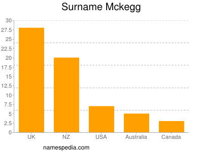 Familiennamen Mckegg