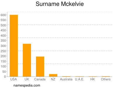 Surname Mckelvie