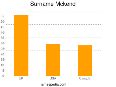 Surname Mckend